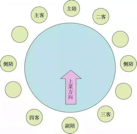 對面座位|「餐桌禮儀」中式餐桌排位基本規則知多少？